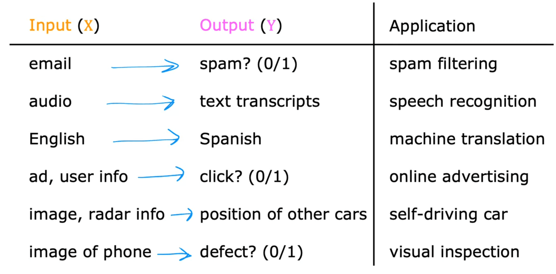 Image for Input (X) to Output (Y) and it's application