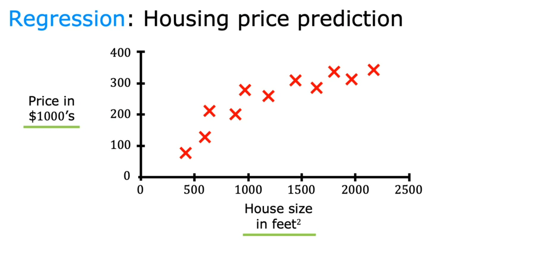 Regression: Housing Price Prediction Graph