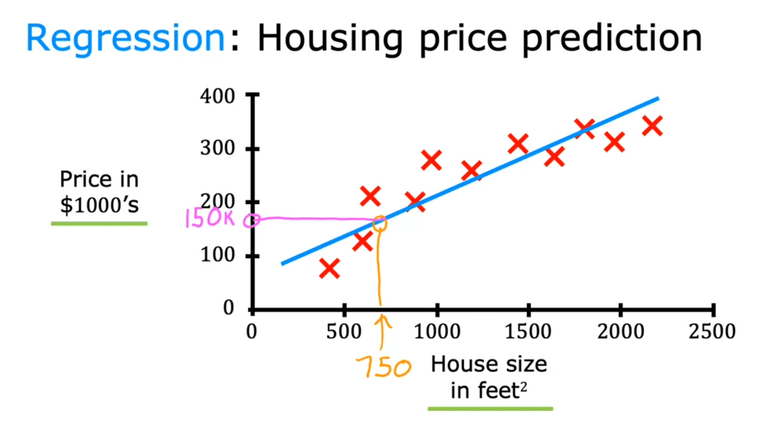 Regression: Housing Price Prediction Graph with a line