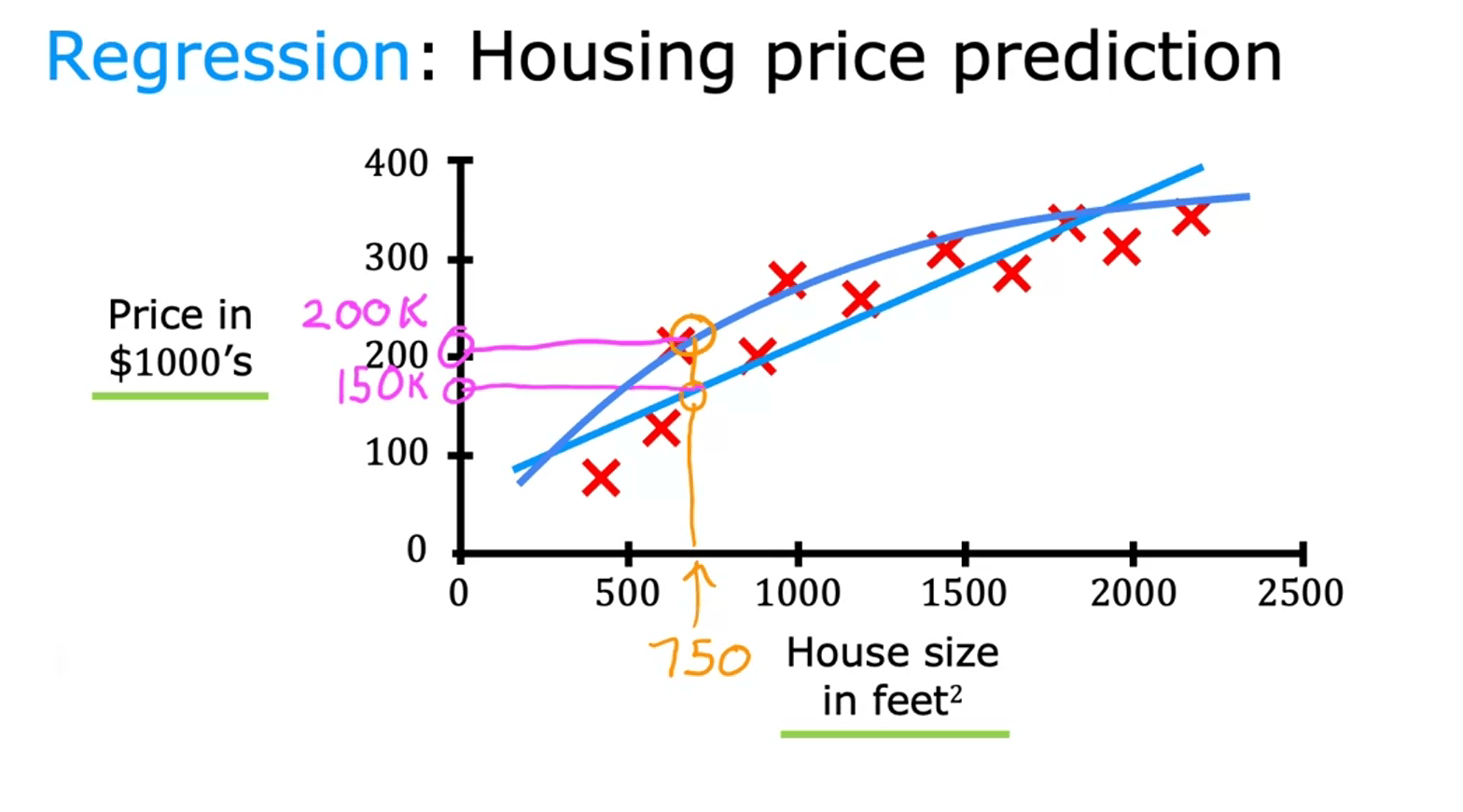 Regression: Housing Price Prediction Graph with a line and curve